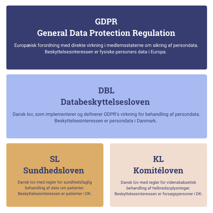 Overblik over forordninger til beskyttelse af data af patienter og forsøgspersoner i Danmark